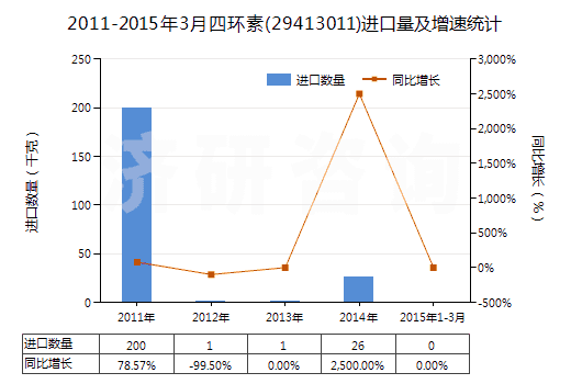 2011-2015年3月四環(huán)素(29413011)進(jìn)口量及增速統(tǒng)計(jì) 2011-2015年3月四環(huán)素(29413011)進(jìn)口量及增速統(tǒng)計(jì)
